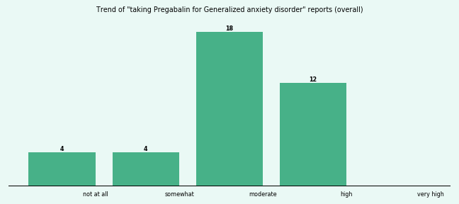 Does Pregabalin work for your Generalized anxiety disorder (overall)?